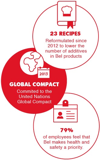 Stats on Bel health and safety initiatives