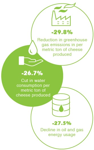 Stats on Bel energy usage improvements